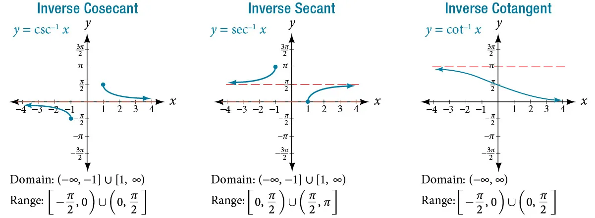 Three graphs of trigonometric functions side-by-side. From left to right, graph of the inverse cosecant function, inverse secant function, and inverse cotangent function. 