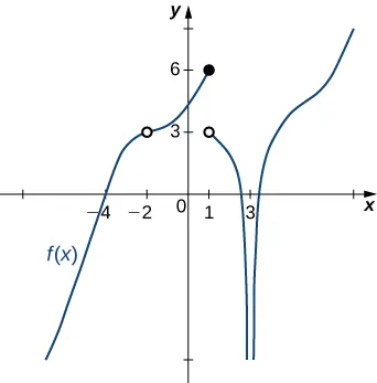 Gráfico de una función f(x) descrita por los límites y valores anteriores. Hay una curva suave para los valores inferiores a x=-2; en (-2, 3), hay un círculo abierto. Hay una curva suave entre (-2, 1] con un círculo cerrado en (1,6). Hay un círculo abierto en (1,3), y una curva suave que se extiende desde allí hasta el infinito negativo a lo largo de x=3. La función también se curva asintóticamente a lo largo de x=3 en el otro lado, estirándose también hasta el infinito negativo. A continuación, la función cambia de concavidad en el primer cuadrante alrededor de y=4,5 y continúa hacia arriba.