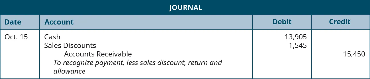A journal entry shows debits to Cash for $13,905 and to Sales Discounts for $1,545 and credit to Accounts Receivable for $15,450 with the note “to recognize payment, less sales discount, return and allowance.”