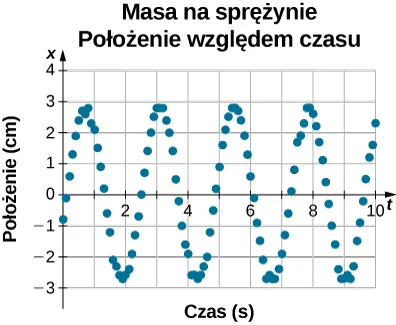 Zbiór danych położenia w funkcji czasu dla ciała zamocowanego na sprężynie. Pozioma oś czasu jest wyskalowana w sekundach, zakres wartości od 0 do 10 s. Pozioma oś przedstawia położenie x w centymetrach, zakres wartości -3 cm do 4 cm. Dane są zaprezentowane jako punkty, na każdą sekundę przypada 10 punktów. Dane układają się na sinusoidzie, w czasie 10 s wykonywane są 4 drgania. W chwili t=0, x = -0.8 cm. Maksymalne wychylenie, x = 3 cm osiągane jest dla położeń t = 0.6 s, 3.1 s, 5.5 s i 7.9 s. Minimalne wychylenie, x = -3 cm jest osiągane dla t=1.9 s, 4.3 s, 6.7 s i 9.0 s.