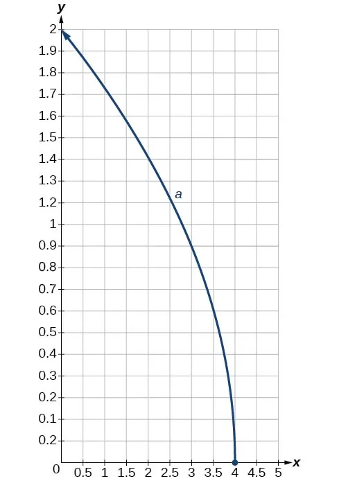 Gráfico de una función de raíz cuadrada.
