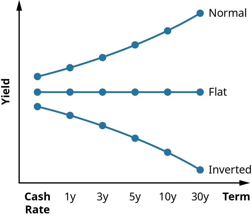 Graph depicting Normal, Flat, and Inverted Yield Curves. A flat shape for the yield curve shows no change between yield and term to maturity. A normal yield curve shows the yield increasing as the maturity rate increases. An inverted yield curve shows the yield decreasing as the maturity rate increases.