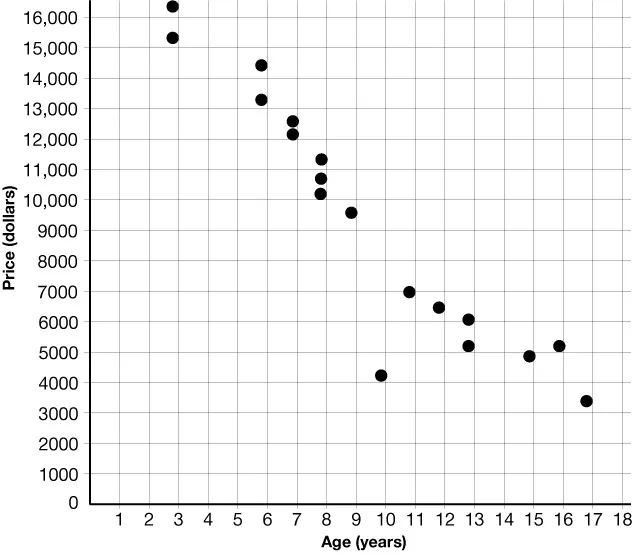 SCATTER PLOT THAT SHOWS THE RELATIONSHIP BETWEEN AGE IN YEARS AND PRICE IN DOLLARS. THE SCATTER PLOT SHOWS A VERY STRONG NEGATIVE CORRELATION.