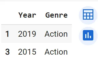 A Python output table with two columns and two rows. The first column is labeled “Year,” and the second column is labeled “Genre.” The first row contains the values “2019” and “Action,” and the second row contains the values “2015” and “Action.” There are two icons to the right of the table, one that looks like a calendar and one that looks like a bar chart.