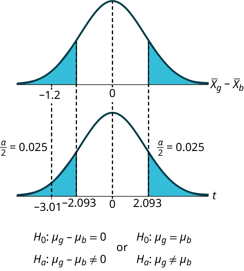 This is a normal distribution curve representing the difference in the average amount of time girls and boys play sports all day. The mean is equal to zero, and the values -1.2, 0, and 1.2 are labeled on the horizontal axis. Two vertical lines extend from -1.2 and 1.2 to the curve. The region to the left of x = -1.2 and the region to the right of x = 1.2 are shaded to represent the p-value. The area of each region is 0.0028.