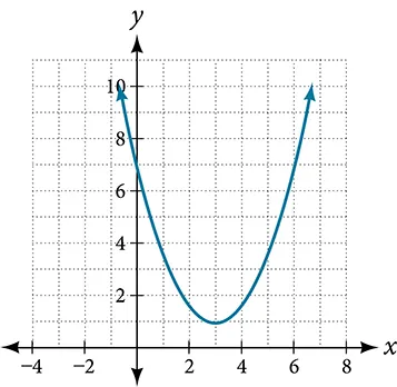 Graph of a parabola with a vertex at (3, 1) and a y-intercept at (0, 7).