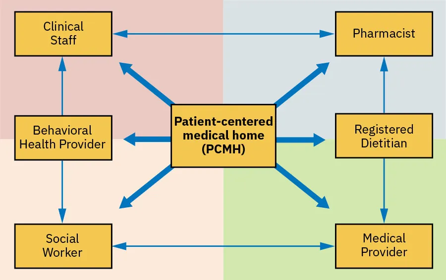 Illustration showing the patient-centered medical home model.