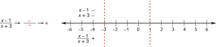 This figure shows the quotient of the quantity x minus 1 and the quantity x plus 3, the numerator is negative and the denominator is negative, which is positive. It shows a number line divided into three intervals by its zero partition numbers marked at negative 3 and 0. The factors x minus 1 and x plus 3 are marked as negative above the number line for the interval negative infinity to negative 3. The quotient of the quantity x minus 1 and the quantity x plus 3 is marked as positive below the number line for the interval negative infinity to negative 3.