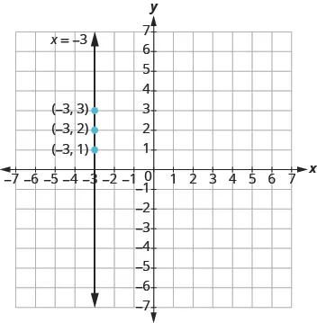 The graph shows the x y-coordinate plane. The x and y-axis each run from -7 to 7. A vertical line passes through three labeled points, “ordered pair -3, 3”, “ordered pair -3, 2”, and ordered pair -3, 1”. The line is labeled x = -3.