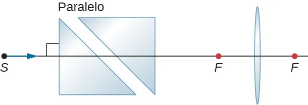 La figura muestra dos prismas con sus bases paralelas entre sí con un ángulo de 45 grados respecto a la horizontal. A la derecha se encuentra una lente biconvexa. Un rayo a lo largo del eje óptico entra en esta estructura desde la izquierda.