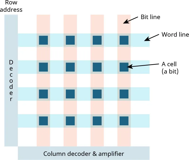 An image showing a simplified view of a DRAM.