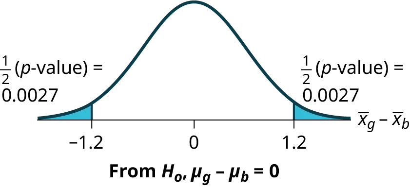 This is a normal distribution curve representing the difference in the average amount of time girls and boys play sports all day. The mean is equal to zero, and the values -1.2, 0, and 1.2 are labeled on the horizontal axis. Two vertical lines extend from -1.2 and 1.2 to the curve. The region to the left of x = -1.2 and the region to the right of x = 1.2 are shaded to represent the p-value. The area of each region is 0.0028.