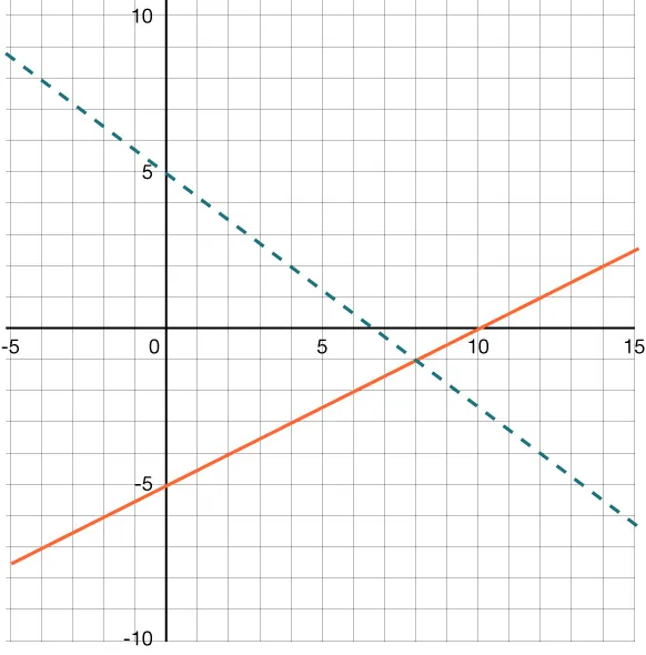 A graph with a solid orange line increasing and a dashed blue line decreasing. The x- and y-axes are labeled, with a visible grid.