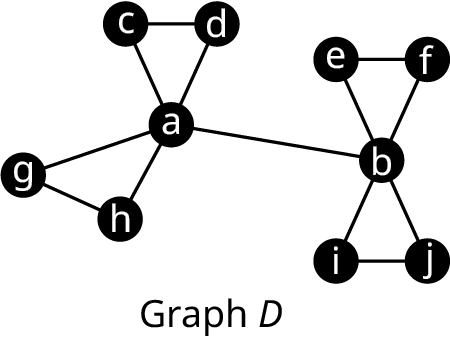 Graph D has 10 vertices. The vertices are labeled from a to j. The edges are c d, c a, d a, a g, a h, g h, a b, b e, b f, e f, b i, b j, and I j.