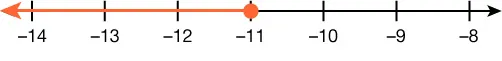 A number line is shown with a closed circle on the point -11. The number to the left of -11 is shaded.