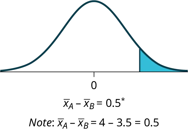 This is a normal distribution curve with mean equal to 0. A vertical line near the tail of the curve to the right of zero extends from the axis to the curve. The region under the curve to the right of the line is shaded.