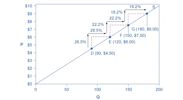 This graph shows that a supply curve with unitary elasticity at all points will always be a straight line.