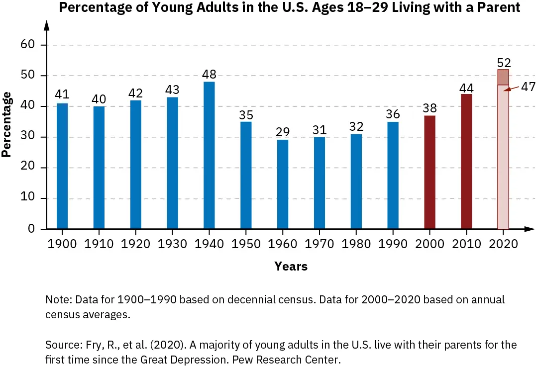 Percentage of Young Adults in the U.S. Ages 18–29 Living with a Parent graph. Numbers rise from 1900–1940, drop off, then rise again from 1990–2020.
