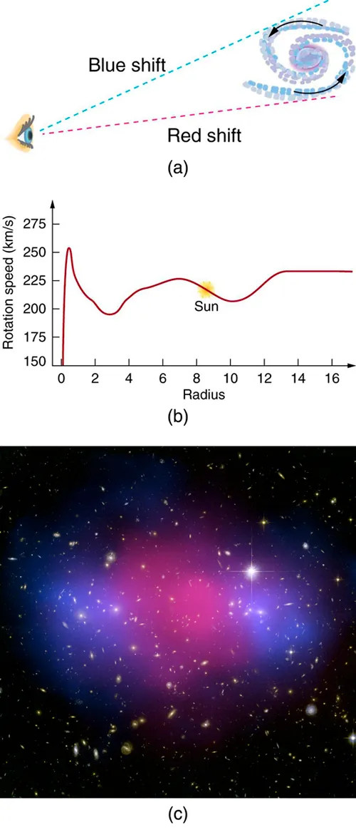 Figure a shows an eye looking toward a rotating spiral galaxy. Light coming from the galaxy arms that are rotating away from the observer is red shifted, and light coming from the galaxy arms that are rotating toward the observer is blue shifted. Figure b shows a graph of star rotation speed versus star radius. From zero radius, the curve increases steeply and peaks near two hundred and fifty kilometers per second at a radius of zero point five arbitrary units. The curve then decreases slightly and progresses to a radius of sixteen arbitrary units with ups and down between two hundred and two hundred and twenty five kilometers per second. Figure c shows an image of multiple galaxies and other objects against a black background. In the center of the image is a roughly circular purple haze, on the left and right of which are two slightly smaller and roughly circular blue haze regions.