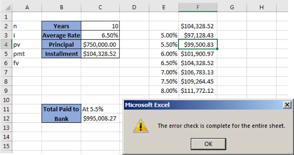 In the spreadsheet, cell F4 is selected and lists $99,500.83 inside. Microsoft Excel box displays: The error check is complete for the entire sheet.