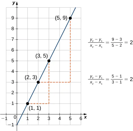 An image of a graph. The y axis runs from -1 to 10 and the x axis runs from -1 to 6. The graph is of a function that is an increasing straight line. There are four points labeled on the function at (1, 1), (2, 3), (3, 5), and (5, 9). There is a dotted horizontal line from the labeled function point (1, 1) to the unlabeled point (3, 1) which is not on the function, and then dotted vertical line from the unlabeled point (3, 1), which is not on the function, to the labeled function point (3, 5). These two dotted have the label “(y2 - y1)/(x2 - x1) = (5 -1)/(3 - 1) = 2”. There is a dotted horizontal line from the labeled function point (2, 3) to the unlabeled point (5, 3) which is not on the function, and then dotted vertical line from the unlabeled point (5, 3), which is not on the function, to the labeled function point (5, 9). These two dotted have the label “(y2 - y1)/(x2 - x1) = (9 -3)/(5 - 2) = 2”.