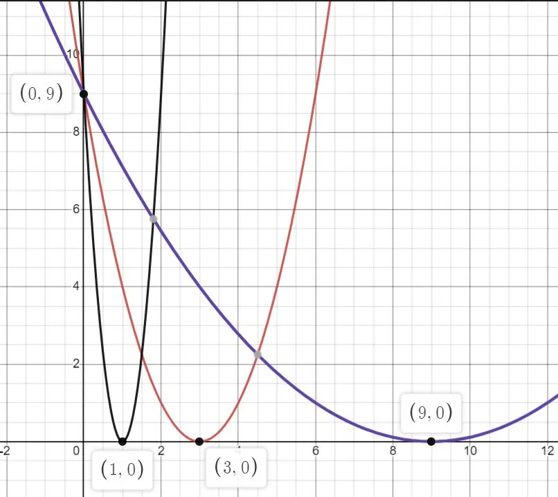 Graphs of three parabolas that illustrate how a parabola has been changed after applying a horizontal stretch factor of 3 and a horizontal compression factor of 3 to the function's equation.
