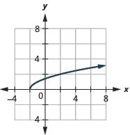 The figure has a square root function graphed on the x y-coordinate plane. The x-axis runs from negative 4 to 8. The y-axis runs from negative 2 to 10. The half-line starts at the point (negative 2, 0) and goes through the points (negative 1, 1) and (2, 2).