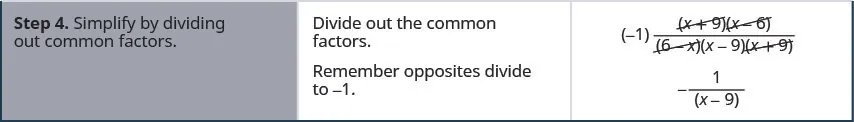 Step four is to simplify by dividing out common factors. Divide out the common factors x plus 9, x minus 6 from the numerator and 6 minus x and x plus 9 from the denominator. Remember opposites divide to negative 1. This simplifies to negative 1 divided by x minus 9.