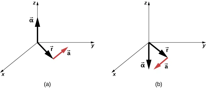 La figura A es un sistema de coordenadas XYZ que muestra tres vectores. El vector alfa apunta en la dirección de la Z positiva. El vector a está en el plano XY. El vector r se dirige desde el origen del sistema de coordenadas hasta el comienzo del vector a. La figura B es un sistema de coordenadas XYZ que muestra tres vectores. El vector alfa apunta en la dirección de la Z negativa. El vector a está en el plano XY. El vector r se dirige desde el origen del sistema de coordenadas hasta el comienzo del vector a.