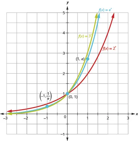 This figure shows the graphs of three functions. The first function, f of x equals 2 to the x, is marked in red and passes through the points (negative 1, negative 1 over 2), (0, negative 1), and (2, 1). The second function, f of x equals 3 to the x power, is marked in green and corresponds to a curve that passes through the points (negative 1, 1 over 3), (0, 1) and (1, 3). The third function, f of x equals e to the x power, is marked in blue and corresponds to a curve that passes through the points (negative 1, 1 over e), (0, 1) and (0, e).