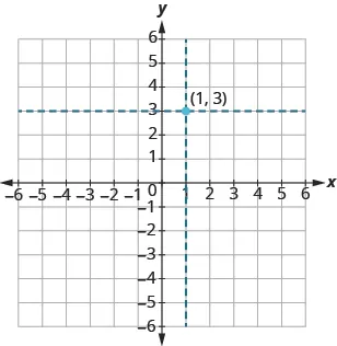 The graph shows the x y-coordinate plane. The x and y-axis each run from -6 to 6. A horizontal dotted line passes through 3 on the y axis. A vertical dotted line passes through 1 on the x axis. The dotted lines intersect at a point labeled “ordered pair 1, 3”.