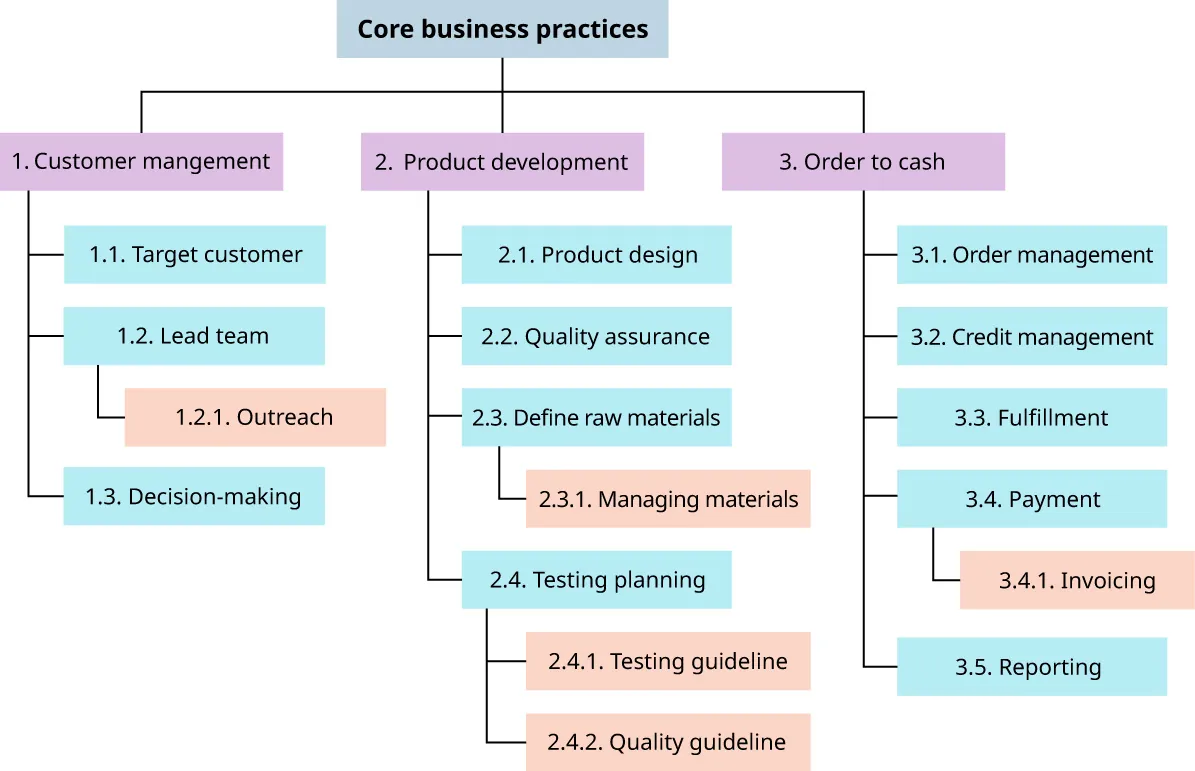 Core business practices. 1. Customer management (Target customer; Lead team; Decision-making); 2. Product development (Product design; QA; Define materials; Testing planning) 3. Order to cash (Order management; Credit management; Fulfillment; Payment; Reporting).
