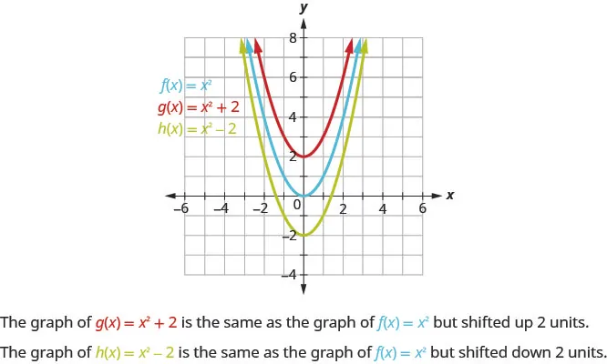 This figure shows 3 upward-opening parabolas on the x y-coordinate plane. The middle is the graph of f of x equals x squared has a vertex of (0, 0). Other points on the curve are located at (negative 1, 1) and (1, 1). The top parabola has been moved up 2 units, and the bottom has been moved down 2 units.