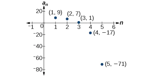 Gráfico de un diagrama de dispersión con puntos marcados: (1, 9), (2, 7), (3, 1), (4, –17) y (5, –71). El eje x está marcado como n y el eje y está marcado como a_n.