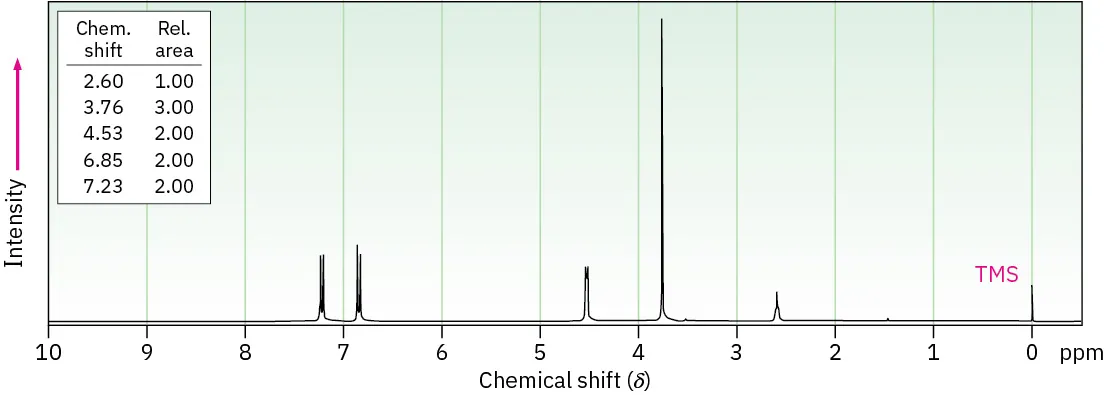 H N M R spectrum with shifts at 2.60 (singlet), 3.76 (singlet), 4.53 (singlet), 6.85 (doublet), and 7.23 (doublet). Relative areas are 1, 3, 2, 2, and 2 respectively.