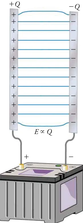 This figure shows two parallel strips in vertical orientation connected to the terminals of a battery. The strip on the left has a series of “plus” signs and is labeled “plus Q”. It is connected to the battery terminal marked with a “plus” sign. The strip on the right has a series of “minus” signs and is labeled “minus Q”. It is connected to the battery terminal marked with a “minus” sign. Between the strips is a series of horizontal lines, and below these lines is a label that says, “E is proportional to Q”, using a proportionality sign.