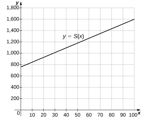 An image of a graph. The y axis runs from 0 to 1800 and the x axis runs from 0 to 100. The graph is of the function “y = s(x)”, which is a increasing straight line. The function has a y intercept at (0, 750) and the x intercept is not shown.
