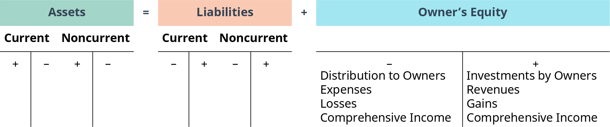 Graphical Representation of the Accounting Equation. The balance sheet shows assets and liabilities, categorized as current and noncurrent. Various activities that affect the equity of the business are highlighted. Activities that have a negative impact include distribution to owners, expenses, and losses. Activities that have a positive impact include investments by owners, revenues, and gains. Comprehensive income can have a negative or positive effect on the owner’s equity.