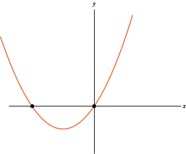A graph of a parabola opening upward, intersecting the x-axis at two points. The x and y axes are labeled, and the intersection points are marked with solid black dots.