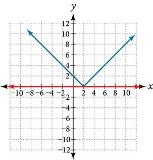 A coordinate plane with the x and y axes ranging from -10 to 10.  The function y = |x -2| and the line y = 0 are graphed.