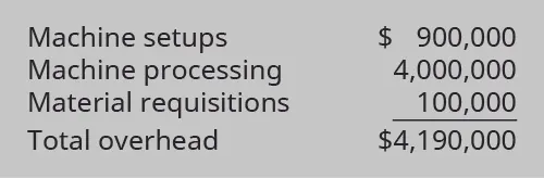 Machine setups $900,000; Machine processing 4,000,000; Material requisitions 100,000; Total overhead $4,190,000.