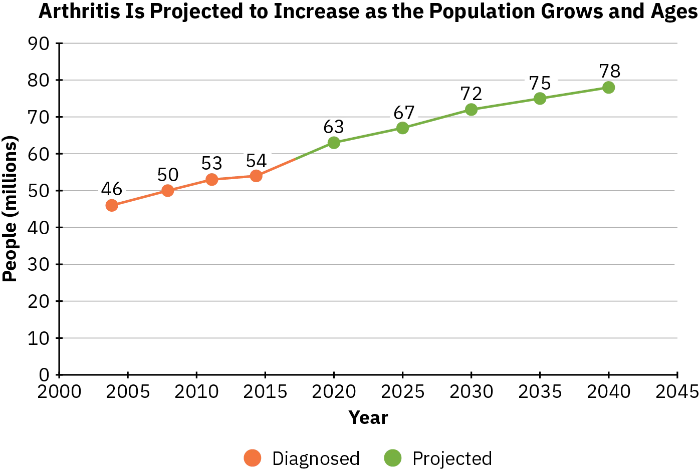 A line graph shows the number of people diagnosed and projected to be diagnosed with arthritis from 2000 to 2040. In 2005, 46 million people were diagnosed with arthritis. The line steadily increases every five years, and by 2040, 78 million people are expected to be diagnosed with arthritis.