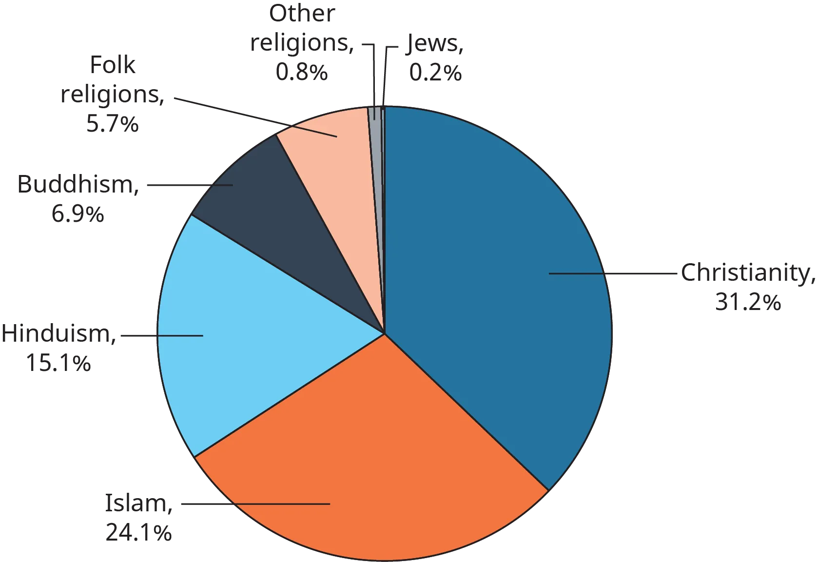A circle graph shows the major types of religions in the world.