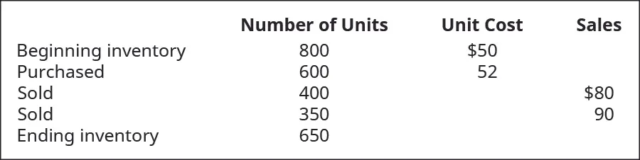 Beginning Inventory is 800 units at cost of $50 each, purchased 600 units at $52 each, sold 400 units for $80 each, sold 350 units for $90 each, Ending Inventory is 650 units.
