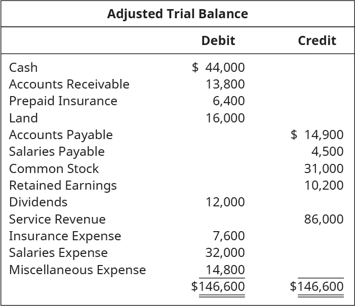 Adjusted Trial Balance. Cash 44,000 debit. Accounts receivable 13,800 debit. Prepaid insurance 6,400 debit. Land 16,000 debit. Accounts payable 14,900 credit. Salaries payable 4,500 credit. Common stock 31,000 credit. Retained earnings 10,200 credit. Dividends 12,000 debit. Service Revenue 86,000 credit. Insurance expense 7,600 debit. Salaries expense 32,000 debit. Miscellaneous expense 14,800 debit. Total debits and total credits 146,000.