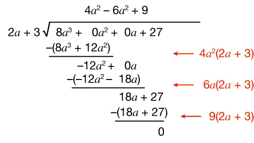 Long division of polynomials showing x cubed minus 2x squared) divided into (x to the 4th power plus zero x to the third power minus x squared  plus 5x minus 6 by x plus 2, with subtraction steps and remainders. An arrow and expression 4a squared open parenthesis 2a plus 3 closed parenthesis are in red and point to the expression negative open parenthesis 8a cubed plus 12 a squared closed parenthesis to show how to factor out 4a squared. An arrow and expression 6a squared open parenthesis 2a plus 3 closed parenthesis are in red and point to the expression negative open parenthesis 12a squared minus 18a closed parenthesis to show how to factor out 6a. An arrow and expression 9 open parenthesis 2a plus 3 closed parenthesis are in red and point to the expression negative open parenthesis 18a +27Mclosed parenthesis to show how to factor out 9.