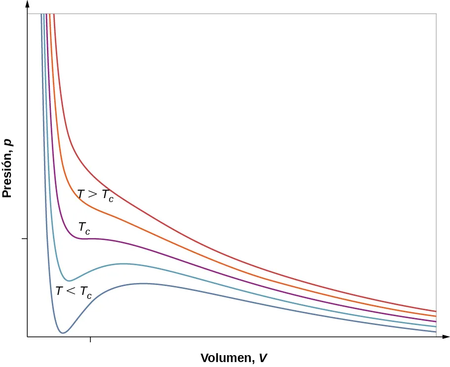 La figura es un trazado de presión, p, en el eje vertical como una función de volumen, V, en el eje horizontal a cinco temperaturas diferentes. Todas las curvas comienzan con presiones altas para los volúmenes más bajos y van disminuyendo. Las dos curvas superiores, en rojo, disminuyen monótonamente con una pendiente gradualmente decreciente. Estas curvas están marcadas con T mayor que T c. La curva del medio, en morado, está marcada como T c. Esta curva disminuye rápidamente, tiene un punto de inflexión y luego sigue disminuyendo gradualmente. Las dos curvas más bajas, en azul, disminuyen hasta un estrecho mínimo, luego aumentan hasta un amplio máximo y después disminuyen gradualmente. Estas curvas están marcadas con T menor que T c. Los mínimos de presión de las curvas inferiores se producen en volúmenes ligeramente inferiores al volumen en el que se encuentra el punto de silla de la curva T c.