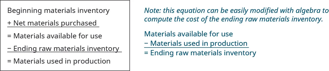 This figure calculates Materials used in production: Beginning Materials Inventory plus net materials purchased equals Materials available for use. Then subtract the ending raw materials inventory to get Materials used in production.