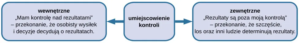 Wewnętrzne umiejscowienie „Mam kontrolę nad rezultatami" - przekonanie, że osobisty wysiłek i decyzje decydują o rezultatach. Locus of Control - Umiejscowienie kontroli External - Zewnętrzne umiejscowienie„Rezultaty są poza moją kontrolą" - przekonanie, że szczęście, los oraz inni ludzie determinują rezultaty. 