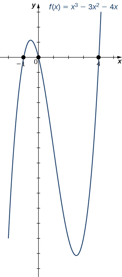 Imagen de un gráfico. El eje x va de -2 a 5 y el eje y va de -14 a 7. El gráfico es de la función curva "f(x) = (x al cubo) - 3(x al cuadrado) - 4x". La función aumenta hasta el punto aproximado en (-0,5, 1,1), luego disminuye hasta el punto aproximado (2,5, -13,1), y luego comienza a aumentar de nuevo. Los puntos de intersección de x se trazan en la función, en (-1, 0), (0, 0) y (4, 0). La intersección en y está en el origen.
